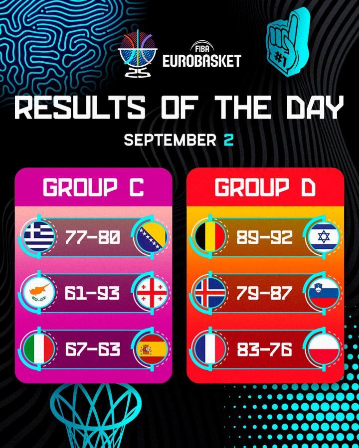 欧锦赛第7日赛果：东契奇26+7率队两连胜 亚布塞莱36+6法国胜波兰